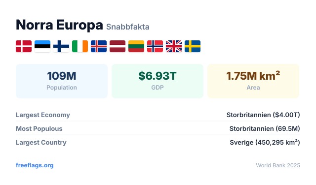 Norra Europa Snabbfakta