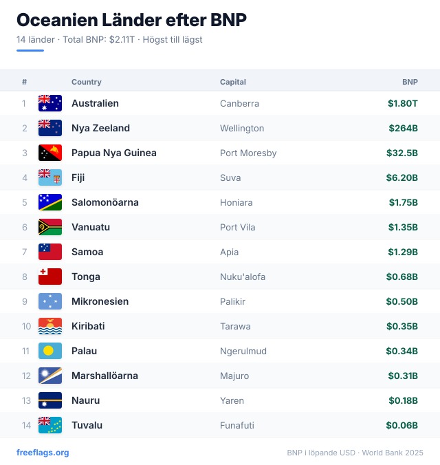 Oceanien BNP-rankning