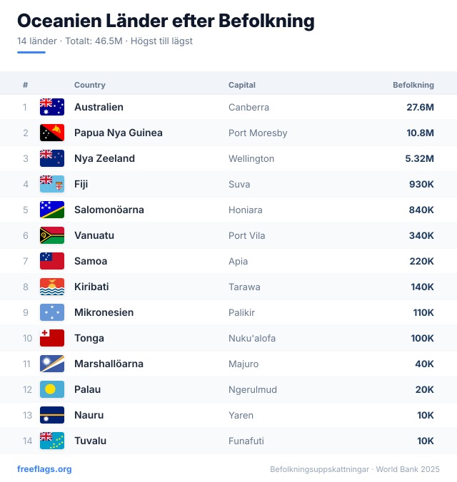 Oceanien Befolkningsrankning