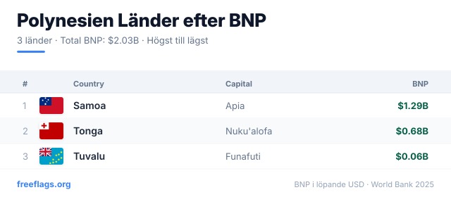 Polynesien BNP-rankning