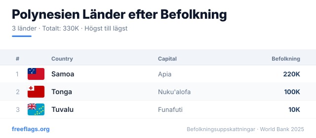 Polynesien Befolkningsrankning