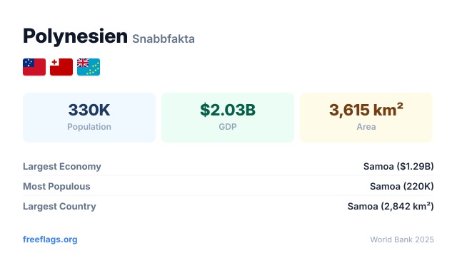 Polynesien Snabbfakta