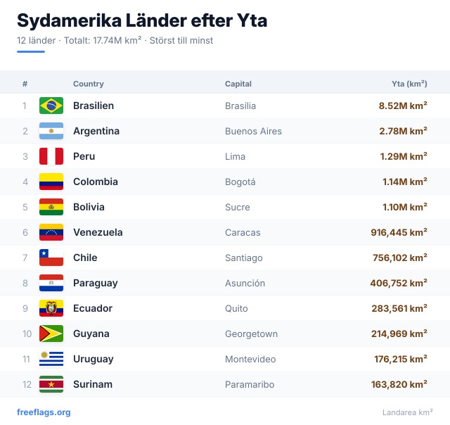Sydamerika Ytrankning