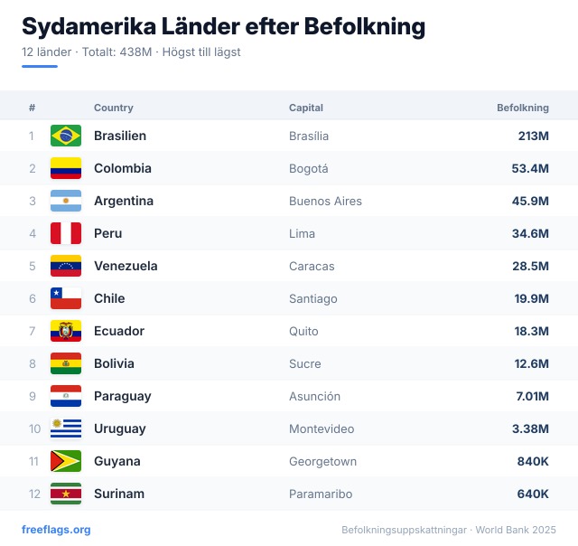 Sydamerika Befolkningsrankning