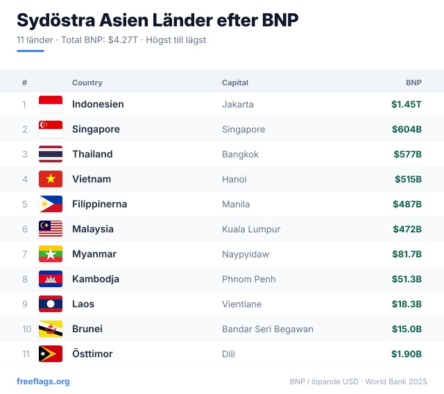 Sydöstra Asien BNP-rankning