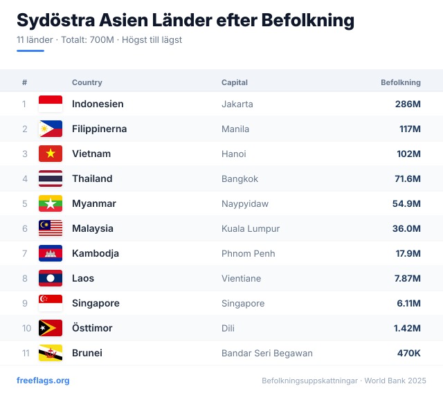 Sydöstra Asien Befolkningsrankning