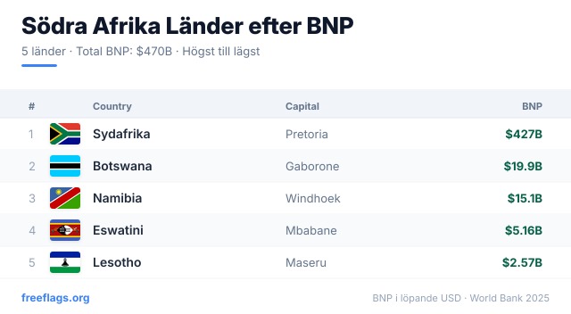 Södra Afrika BNP-rankning