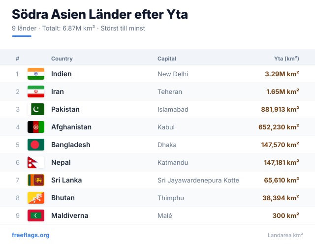 Södra Asien Ytrankning