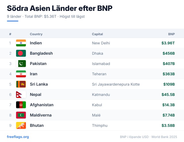 Södra Asien BNP-rankning