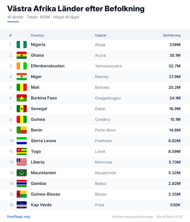 Västra Afrika Befolkningsrankning