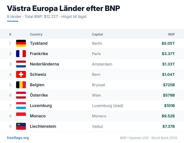 Västra Europa BNP-rankning