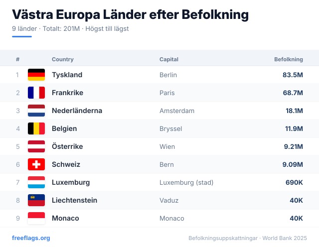 Västra Europa Befolkningsrankning