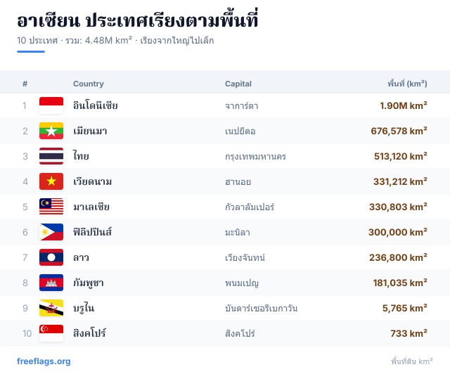 อาเซียน อันดับพื้นที่