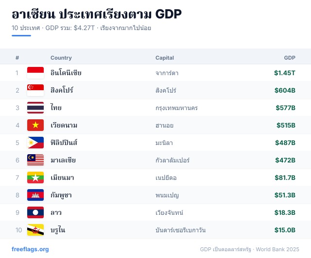 อาเซียน อันดับ GDP