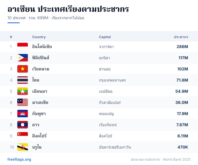 อาเซียน อันดับประชากร