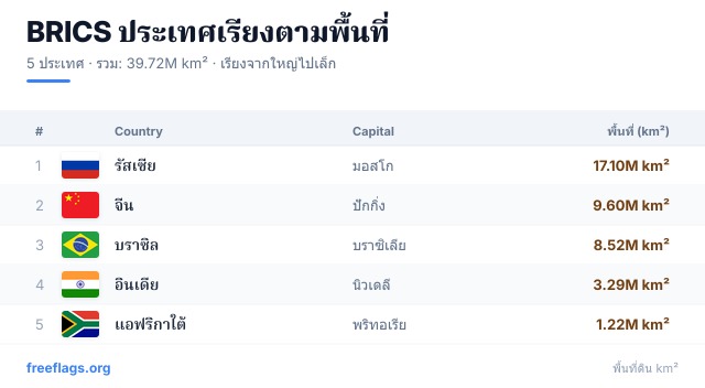 BRICS อันดับพื้นที่