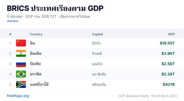 BRICS อันดับ GDP