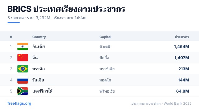BRICS อันดับประชากร