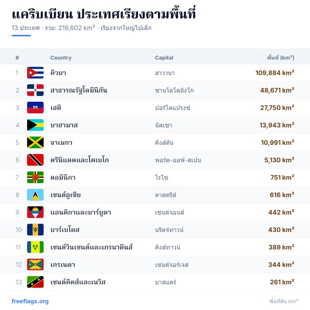 แคริบเบียน อันดับพื้นที่