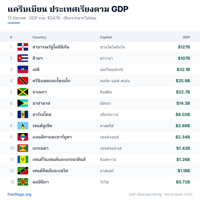 แคริบเบียน อันดับ GDP