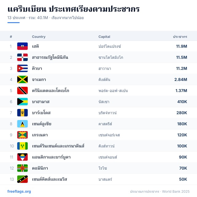 แคริบเบียน อันดับประชากร