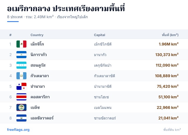 อเมริกากลาง อันดับพื้นที่