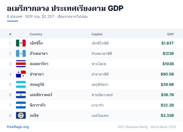 อเมริกากลาง อันดับ GDP