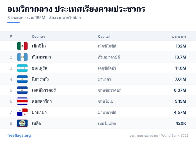 อเมริกากลาง อันดับประชากร