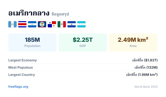 อเมริกากลาง ข้อมูลสรุป