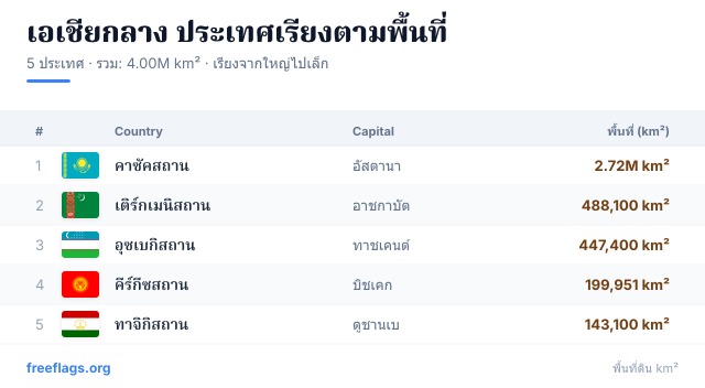 เอเชียกลาง อันดับพื้นที่
