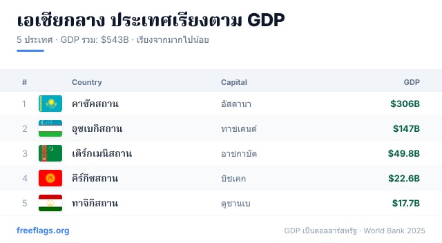 เอเชียกลาง อันดับ GDP