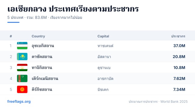 เอเชียกลาง อันดับประชากร