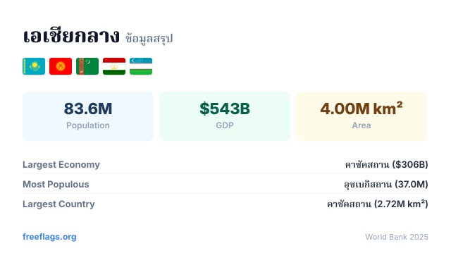 เอเชียกลาง ข้อมูลสรุป