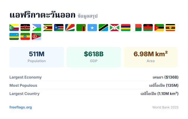 แอฟริกาตะวันออก ข้อมูลสรุป