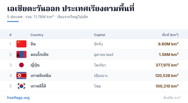 เอเชียตะวันออก อันดับพื้นที่