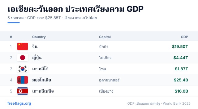 เอเชียตะวันออก อันดับ GDP