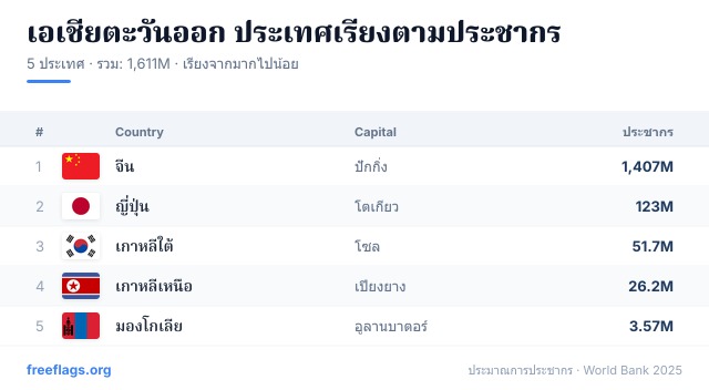 เอเชียตะวันออก อันดับประชากร