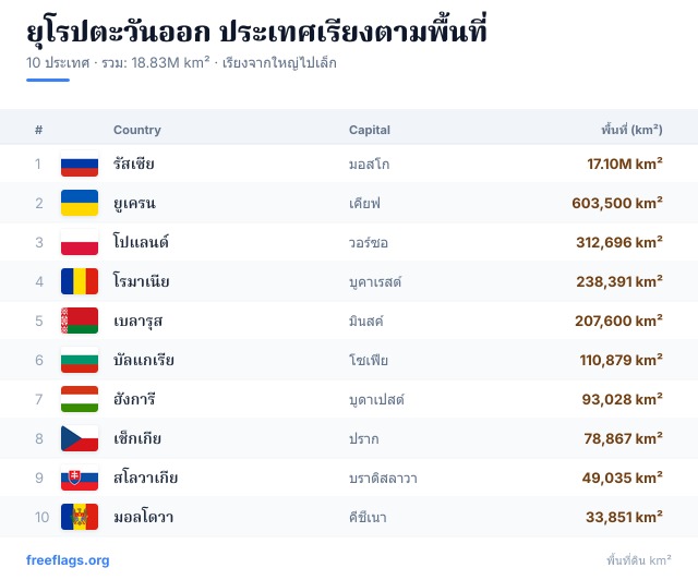 ยุโรปตะวันออก อันดับพื้นที่