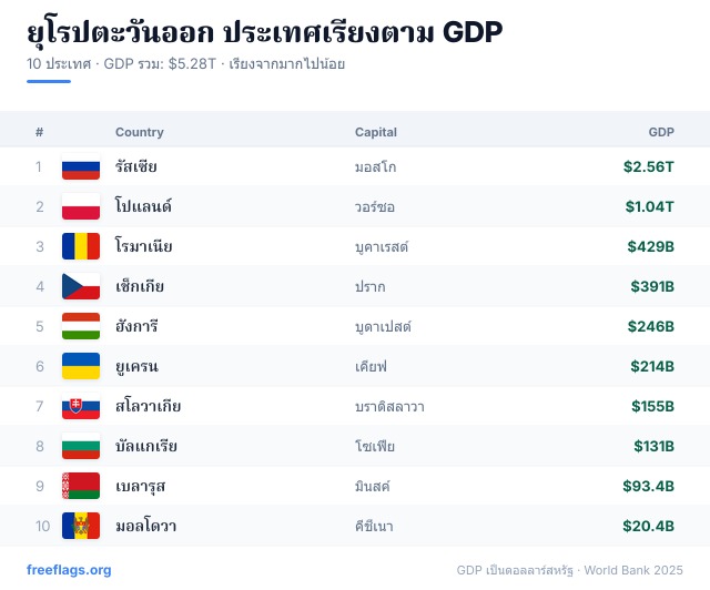 ยุโรปตะวันออก อันดับ GDP