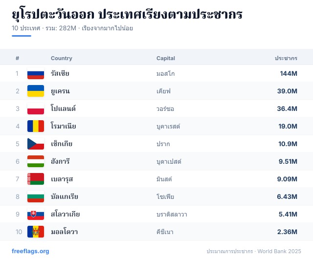 ยุโรปตะวันออก อันดับประชากร