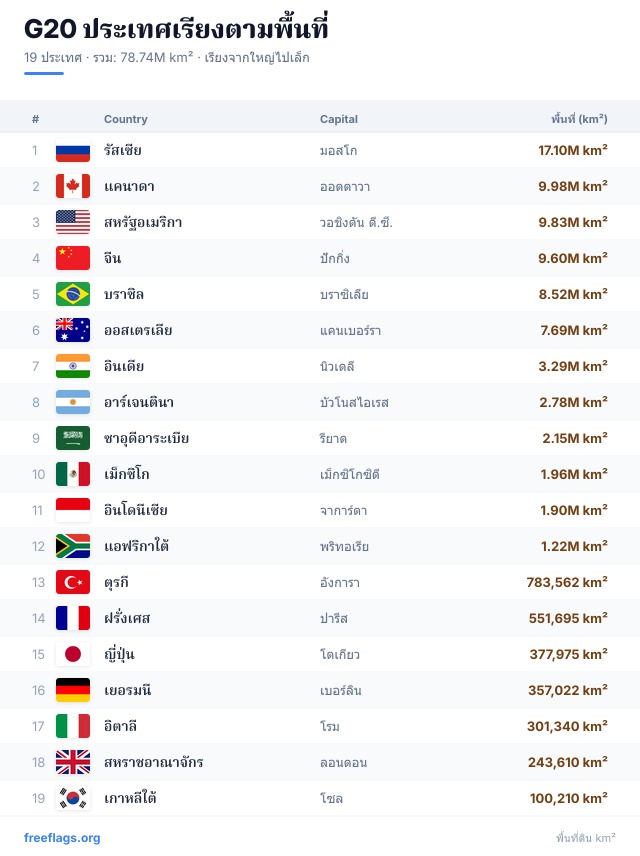 G20 อันดับพื้นที่