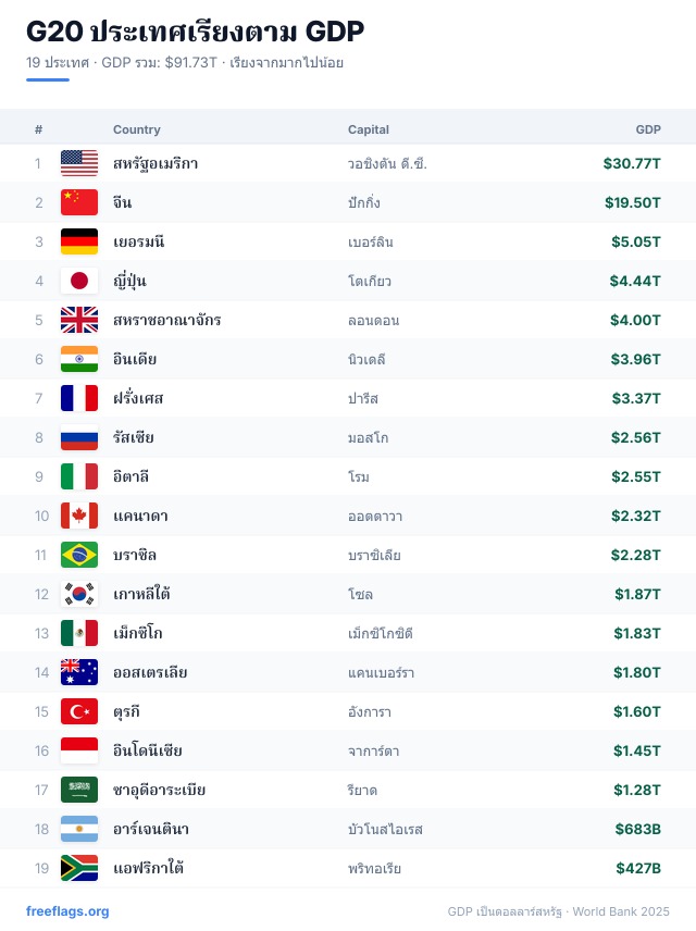 G20 อันดับ GDP