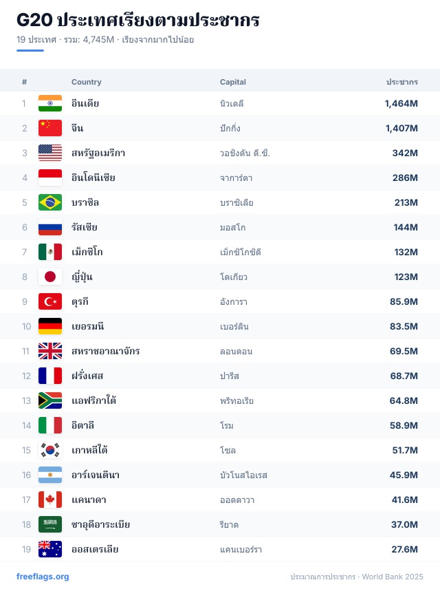 G20 อันดับประชากร