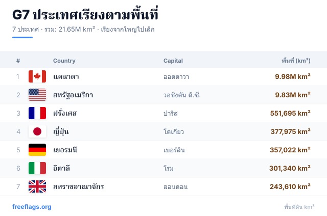 G7 อันดับพื้นที่