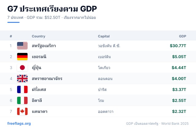 G7 อันดับ GDP