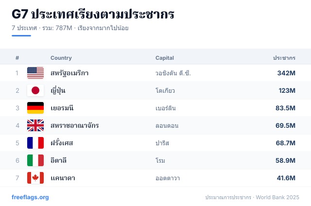 G7 อันดับประชากร