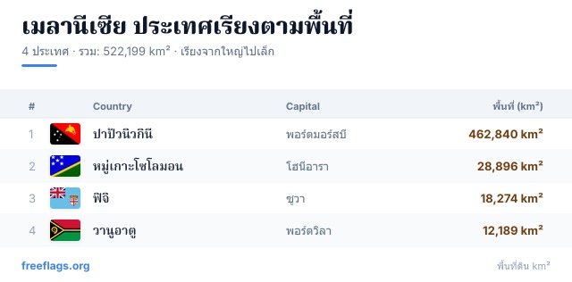 เมลานีเซีย อันดับพื้นที่