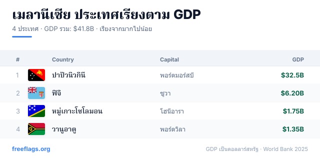 เมลานีเซีย อันดับ GDP