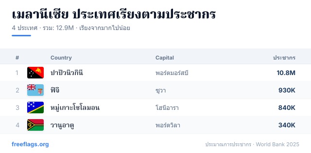 เมลานีเซีย อันดับประชากร