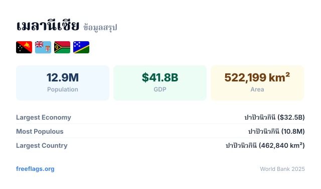 เมลานีเซีย ข้อมูลสรุป